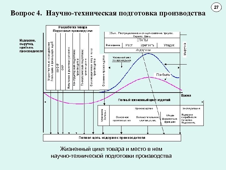 Вопрос 4. Научно-техническая подготовка производства Жизненный цикл товара и место в нем научно-технической подготовки