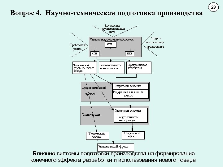 Вопрос 4. Научно-техническая подготовка производства Влияние системы подготовки производства на формирование конечного эффекта разработки