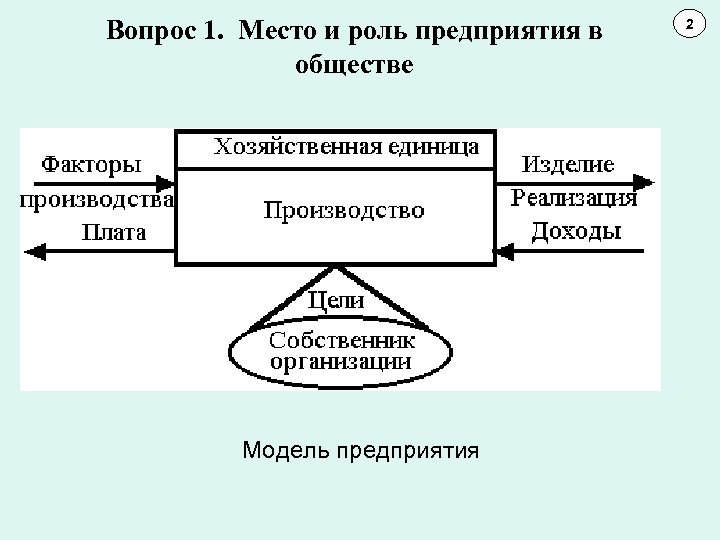 Вопрос 1. Место и роль предприятия в обществе Модель предприятия 2 