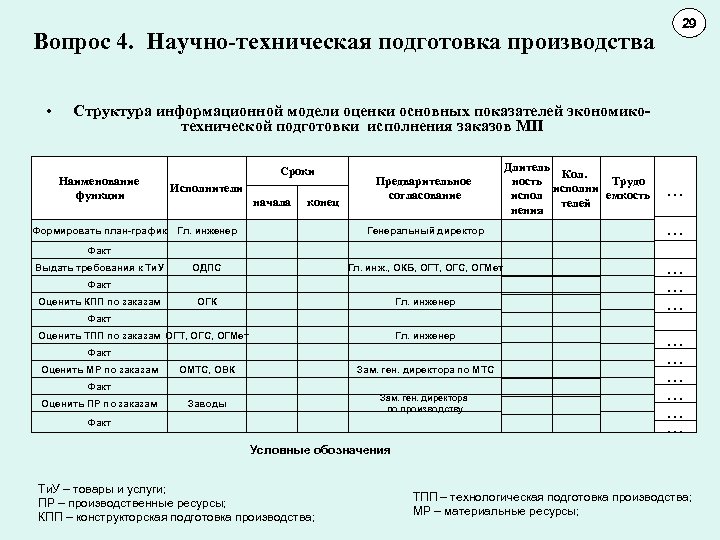 Вопрос 4. Научно-техническая подготовка производства • 29 11 10 Структура информационной модели оценки основных