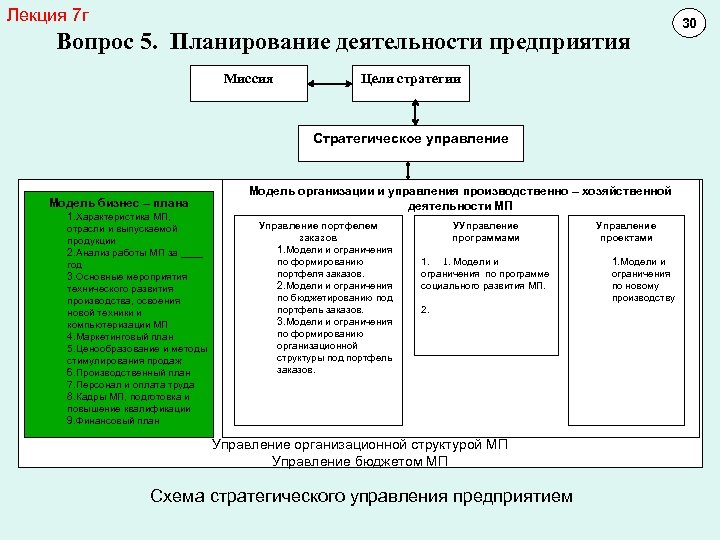 Лекция 7 г Вопрос 5. Планирование деятельности предприятия Миссия Цели стратегии Стратегическое управление Модель