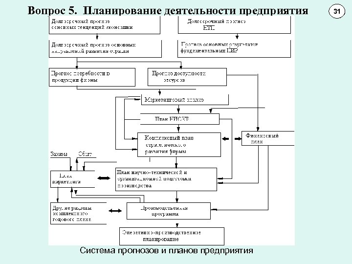 Вопрос 5. Планирование деятельности предприятия Система прогнозов и планов предприятия 31 11 10 