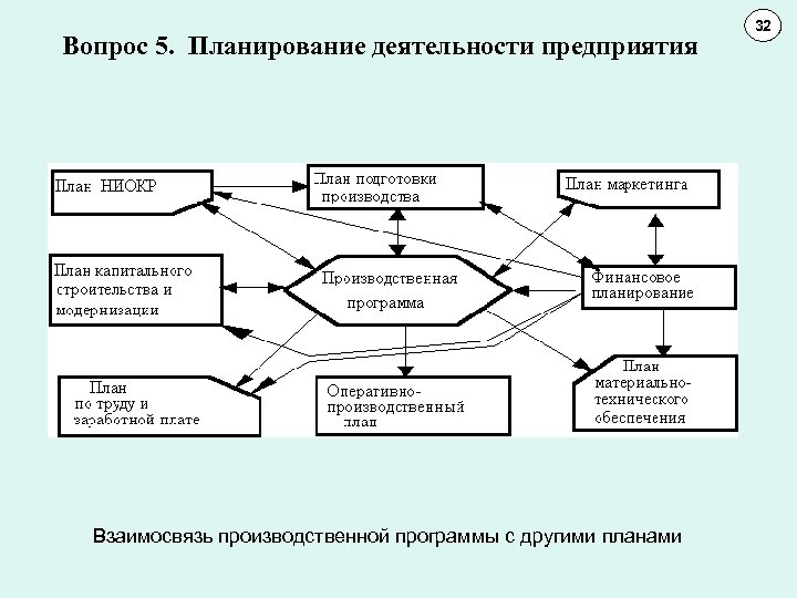 Вопрос 5. Планирование деятельности предприятия Взаимосвязь производственной программы с другими планами 32 11 10