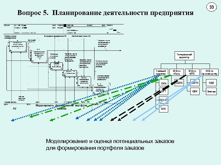 Вопрос 5. Планирование деятельности предприятия 33 11 10 Генеральный директор Главный инженер ОКБ ЗГД