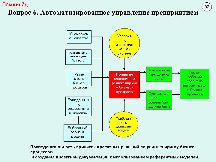 Лекция 7 д Вопрос 6. Автоматизированное управление предприятием Мнемосхем а “как есть” Функциональная модель