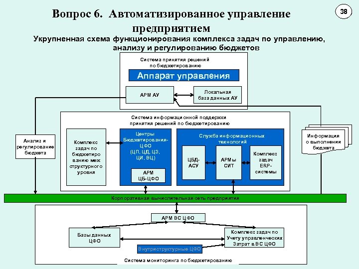 Вопрос 6. Автоматизированное управление предприятием 38 11 10 Укрупненная схема функционирования комплекса задач по