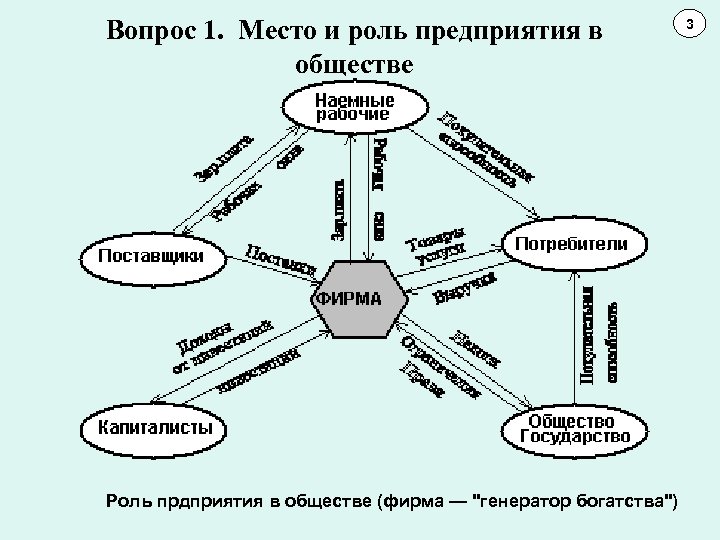 Вопрос 1. Место и роль предприятия в обществе Роль прдприятия в обществе (фирма —