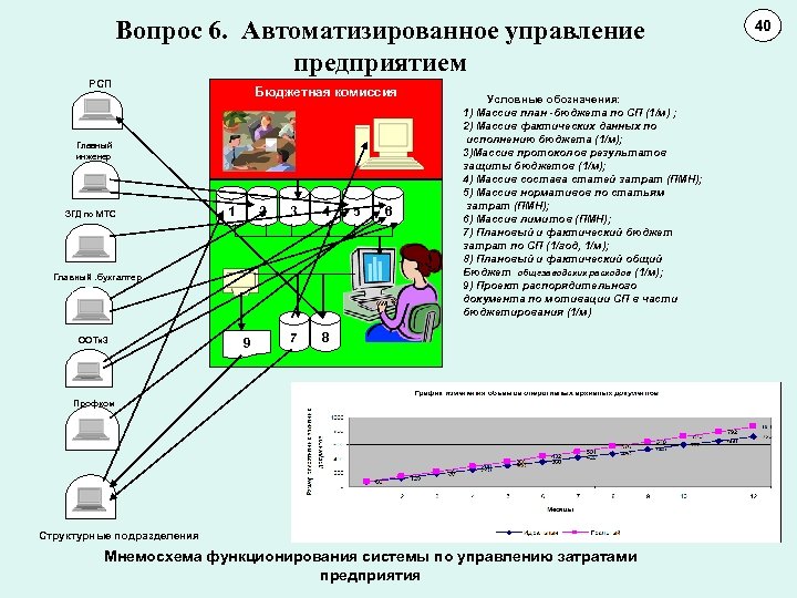 Вопрос 6. Автоматизированное управление предприятием РСП Бюджетная комиссия Главный инженер ЗГД по МТС 1