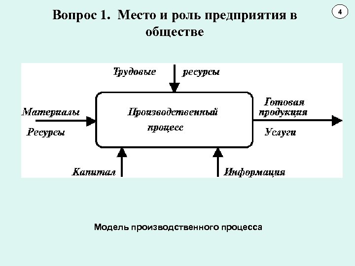 Вопрос 1. Место и роль предприятия в обществе Модель производственного процесса 4 