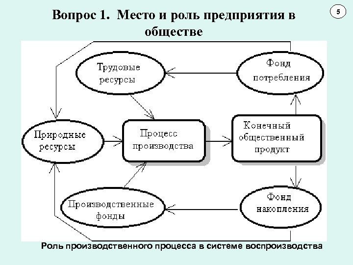 Вопрос 1. Место и роль предприятия в обществе Роль производственного процесса в системе воспроизводства