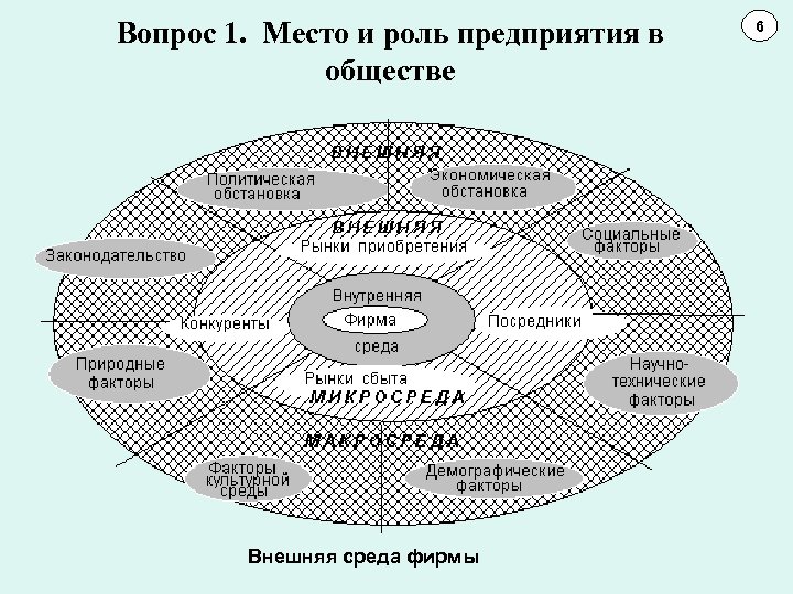 Вопрос 1. Место и роль предприятия в обществе Внешняя среда фирмы 6 