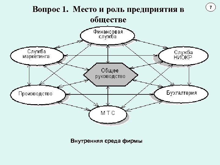 Вопрос 1. Место и роль предприятия в обществе Внутренняя среда фирмы 7 