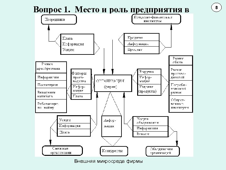 Вопрос 1. Место и роль предприятия в обществе Внешняя микросреда фирмы 8 