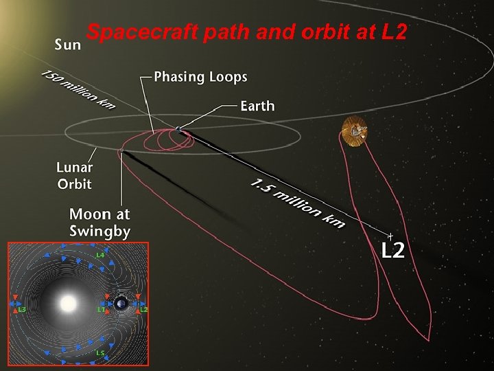 Spacecraft path and orbit at L 2 