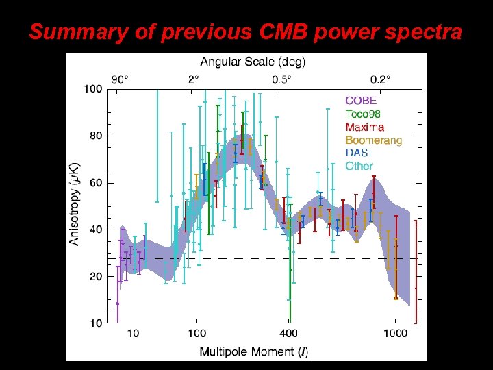 Summary of previous CMB power spectra 