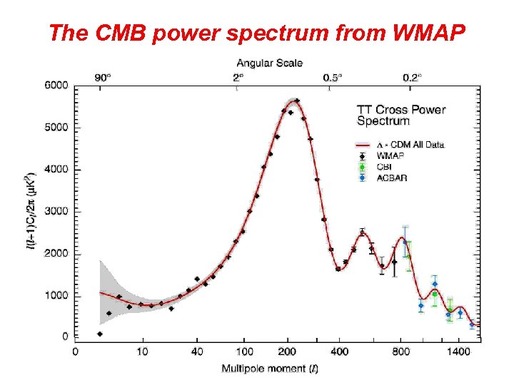 The CMB power spectrum from WMAP 