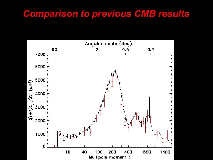 Comparison to previous CMB results • The WMAP power spectrum is normalized ~10% higher