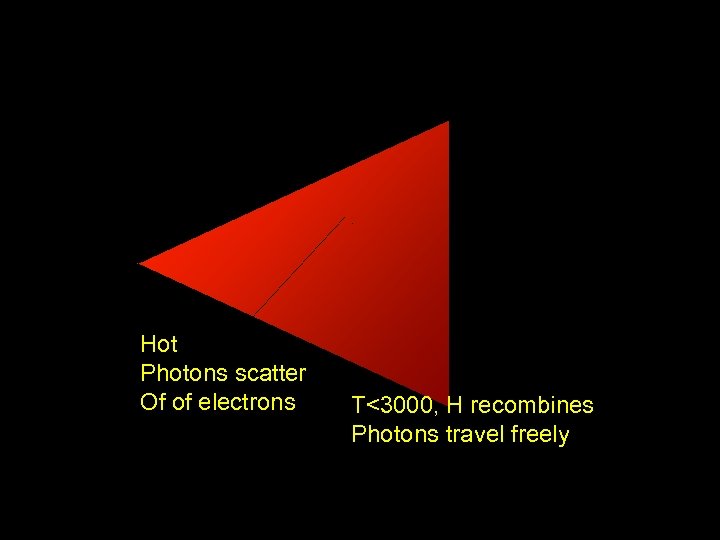 Hot Photons scatter Of of electrons T<3000, H recombines Photons travel freely 
