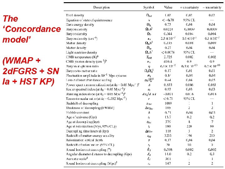 The ‘Concordance model’ (WMAP + 2 d. FGRS + SN Ia + HST KP)