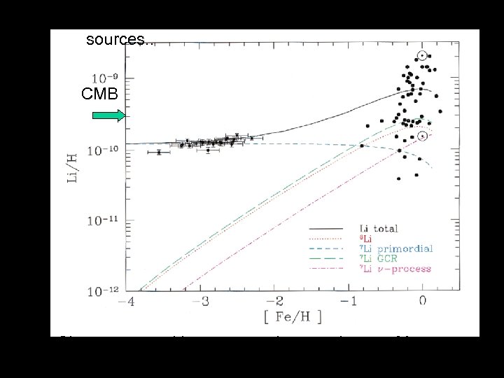 Lithium does evolve slowly due to SN? Or other sources. . CMB Choose stars