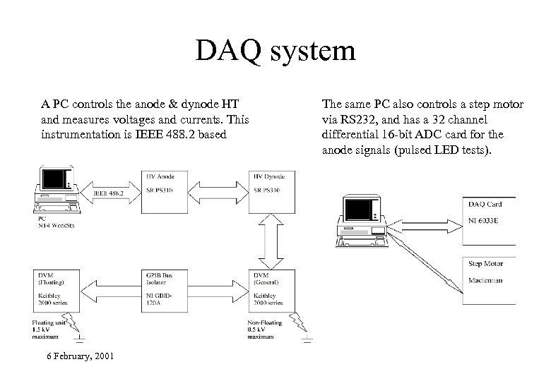 DAQ system A PC controls the anode & dynode HT and measures voltages and