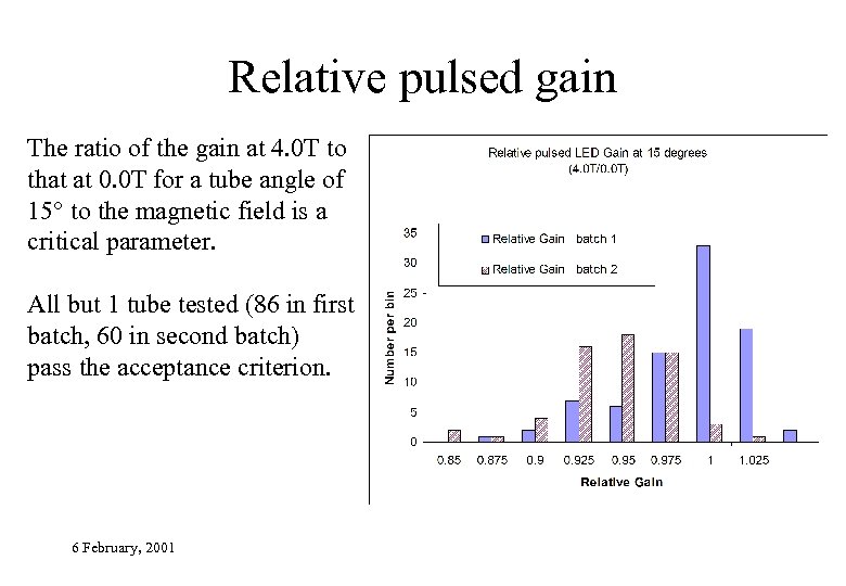 Relative pulsed gain The ratio of the gain at 4. 0 T to that