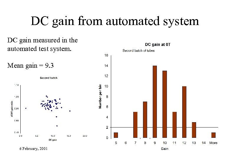 DC gain from automated system DC gain measured in the automated test system. Mean
