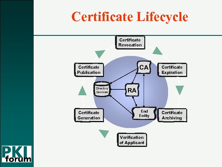 Certificate Lifecycle Certificate Revocation CA Directory Services Certificate Generation Certificate Expiration End Entity Certificate