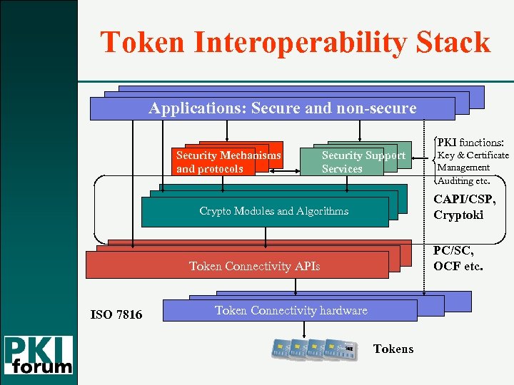 Token Interoperability Stack Applications: Secure and non-secure PKI functions: Security Mechanisms and protocols Security