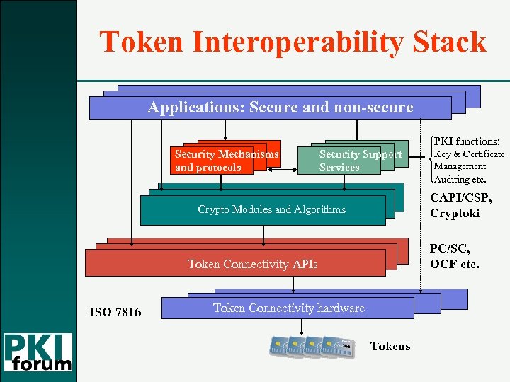 Token Interoperability Stack Applications: Secure and non-secure PKI functions: Security Mechanisms and protocols Security