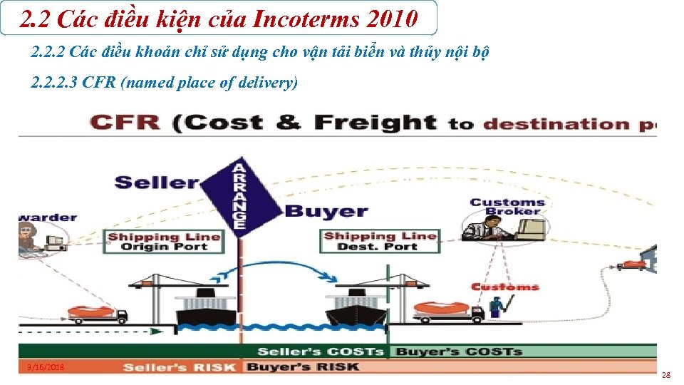 Freight перевод. CFR Инкотермс. CFR условия поставки. CFR Инкотермс 2010. Инкотермс 2010 схема.