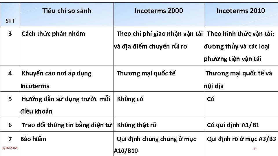 Tiêu chí so sánh Incoterms 2000 Incoterms 2010 STT 3 Cách thức phân nhóm