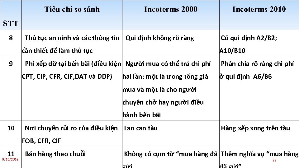 Tiêu chí so sánh Incoterms 2000 Incoterms 2010 STT 8 Thủ tục an ninh