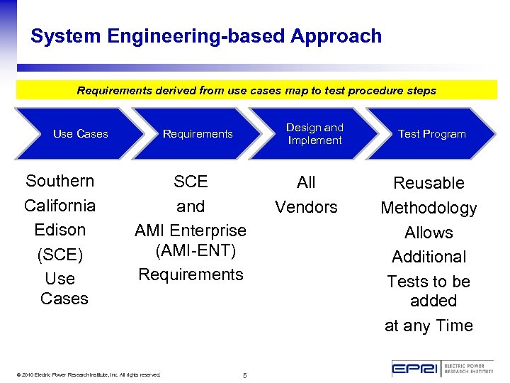 System Engineering-based Approach Requirements derived from use cases map to test procedure steps Use