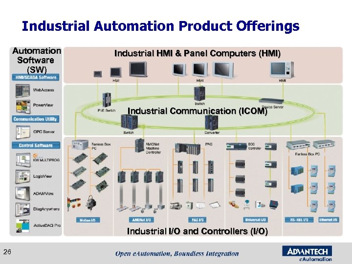 Industrial Automation Product Offerings Automation Software (SW) Industrial HMI & Panel Computers (HMI) Industrial