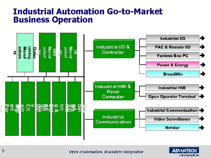 Industrial Automation Go-to-Market Business Operation IA IA Manuf acturi ng Industrial HMI & Panel