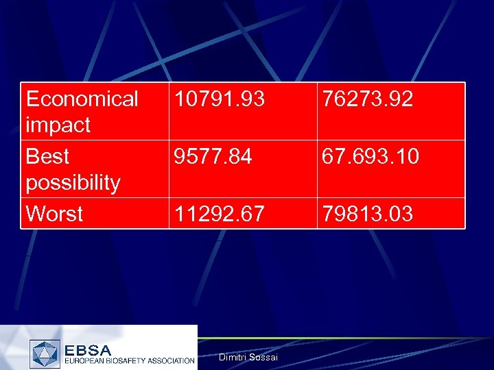 Economical impact Best possibility Worst 10791. 93 76273. 92 9577. 84 67. 693. 10