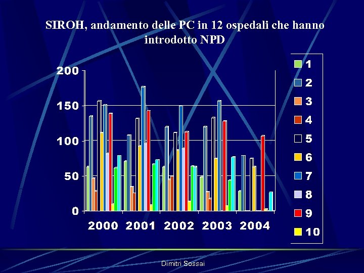 SIROH, andamento delle PC in 12 ospedali che hanno introdotto NPD Dimitri Sossai 