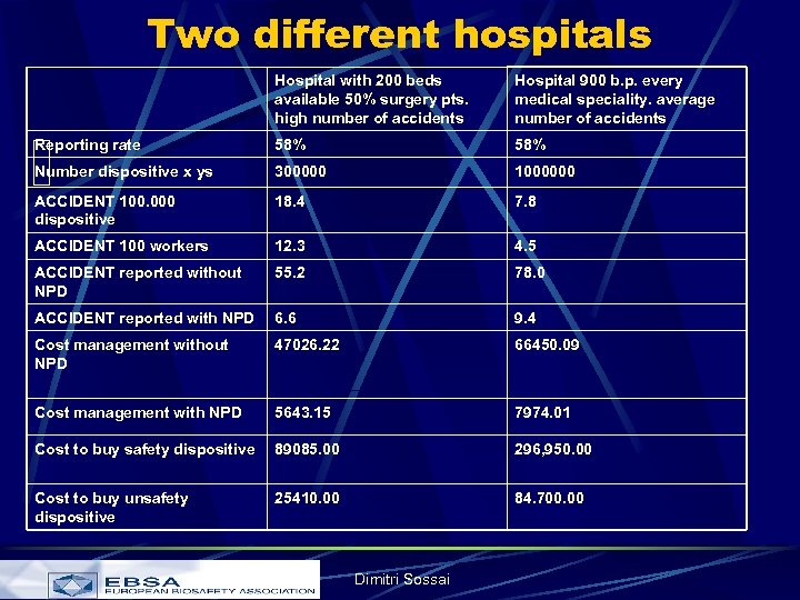 Two different hospitals Hospital with 200 beds available 50% surgery pts. high number of