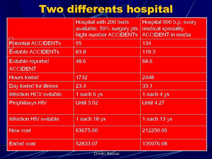 Two differents hospital Hospital with 200 beds Hospital 900 b. p. every available. 50%