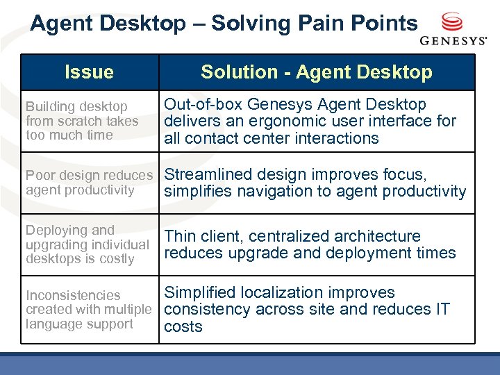 Agent Desktop – Solving Pain Points Issue Solution - Agent Desktop Building desktop from