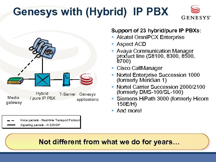 Genesys with (Hybrid) IP PBX Media gateway Hybrid T-Server Genesys / pure IP PBX