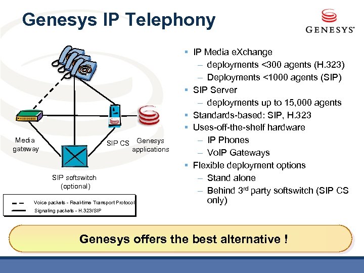 Genesys IP Telephony Media gateway SIP CS Genesys applications SIP softswitch (optional) Voice packets
