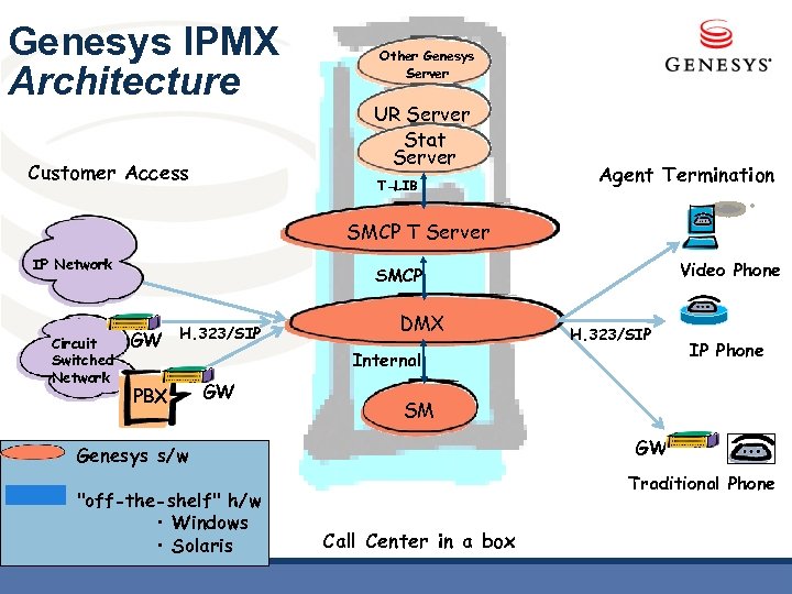 Genesys IPMX Architecture UR Server Stat Server T-LIB Agent Termination . . . Customer