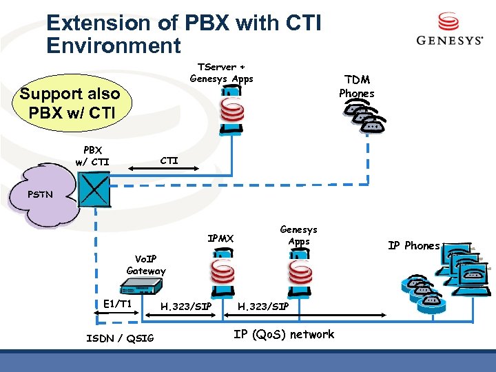 Extension of PBX with CTI Environment TServer + Genesys Apps Support also PBX w/