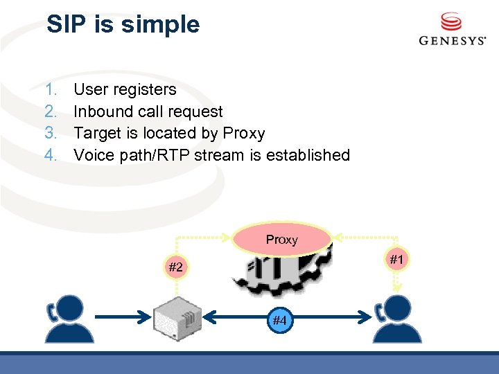 SIP is simple 1. 2. 3. 4. User registers Inbound call request Target is