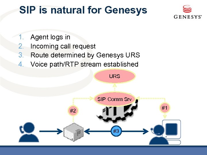 SIP is natural for Genesys 1. 2. 3. 4. Agent logs in Incoming call