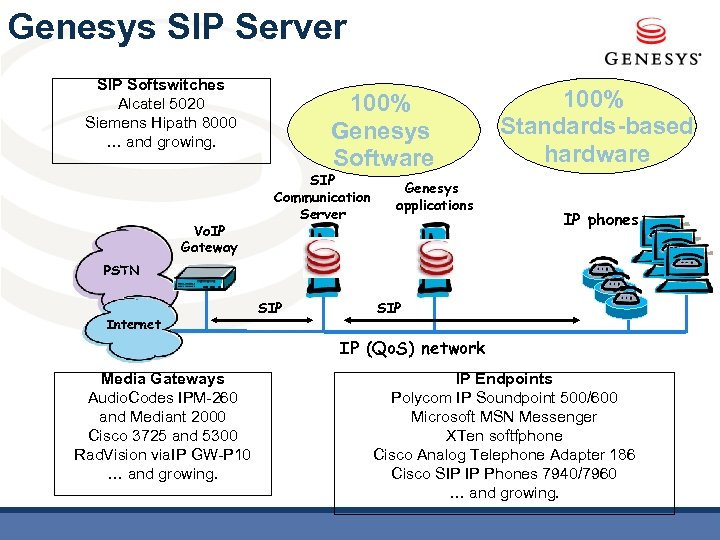 Genesys SIP Server SIP Softswitches Alcatel 5020 Siemens Hipath 8000 … and growing. Vo.