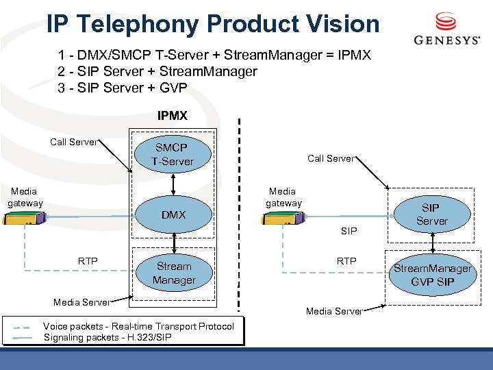 IP Telephony Product Vision 1 - DMX/SMCP T-Server + Stream. Manager = IPMX 2