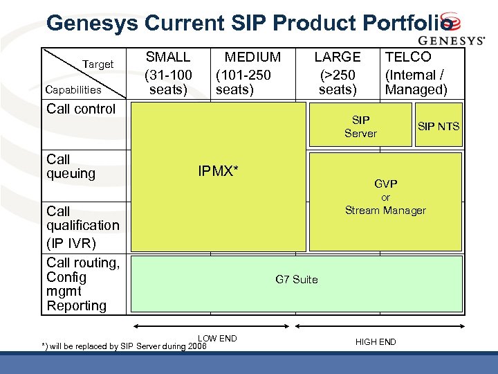 Genesys Current SIP Product Portfolio Target Capabilities SMALL (31 -100 seats) MEDIUM (101 -250